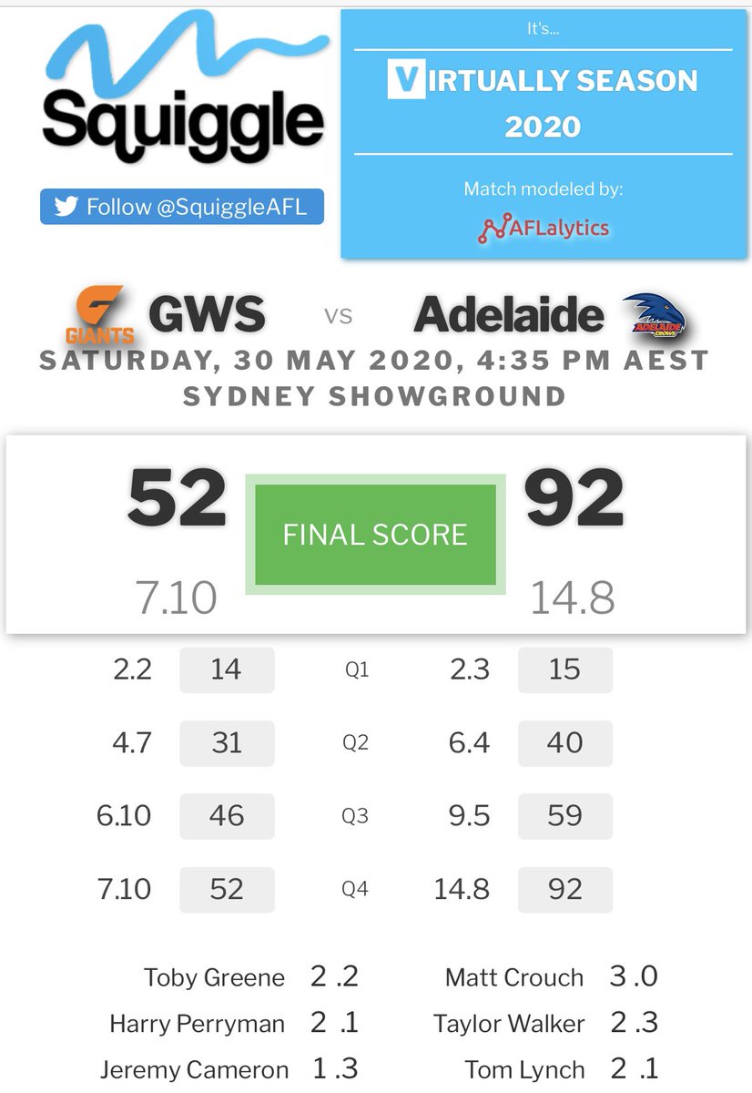 jmort77's tweet photo. The only original @Adelaide_FC game in Sydney for the year. Looking at the @SquiggleAFL score it would have been a ripper 👍👍👍❤️💛💙 https://t.co/U6OJvozFtS