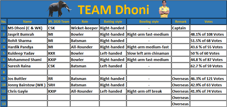 6on18_5's tweet photo. #TeamDhoni just became more Universal and Funky with Arrival of @henrygayle .

Congrats @SujoyBarg07 

This was Closest Poll Till now.

#EIPLAuction #EIPLAllStars #DhonivKohli https://t.co/ss3NRhesuq