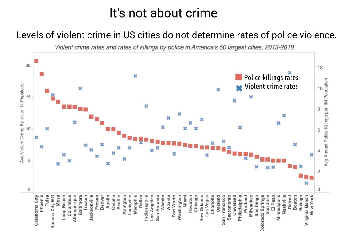 in a system that perpetuates black poverty, is it a surprise that crime levels have more to do with POVERTY than race? in addition, violent crime levels have no correlation with police brutality rates. (source:  http://mappingpoliceviolence.org )