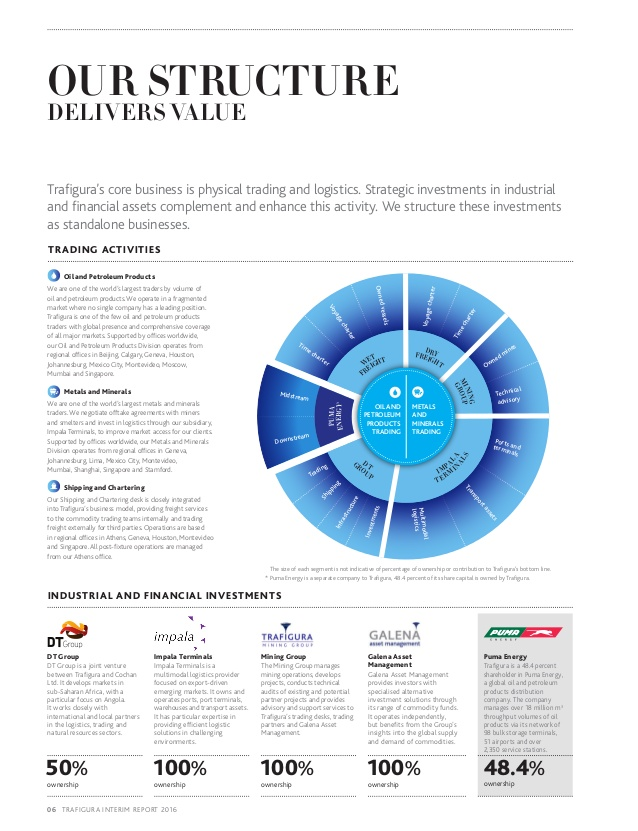 16 contd/ Trafigura Group is legally registered in Singapore and headquartered in Singapore. It is the world's second largest private oil trader after Vitol.