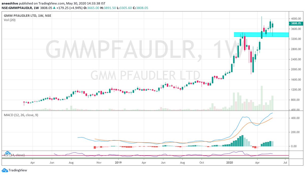 GMMPFAUDLRprice broke out in recent past on the back of strong demand an we have a successful retest in the last week with pric clsong near highsstrong momentum and strongly increasing delivery as well supporting the continuation of the trend 2/12