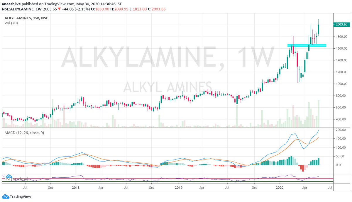 ALKYLAMINEone of the very few scrip which made a higher low even in the korona fall 2020A strong breakout few weeks back stalled from going up despite strong demand. Indecision cleared last week with a bar making new highs, confirming accumulation in the last few weeks3/12