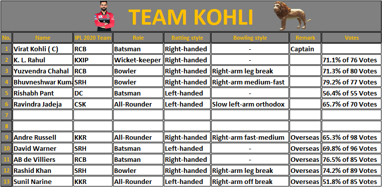 6on18_5's tweet photo. #TeamKohli gets Narine as Backup for Rashid . 

Big win in Auction this for @ImGoatian 

#EIPLAuction #EIPLAllStars #DhonivKohli https://t.co/diqaXEjbvP