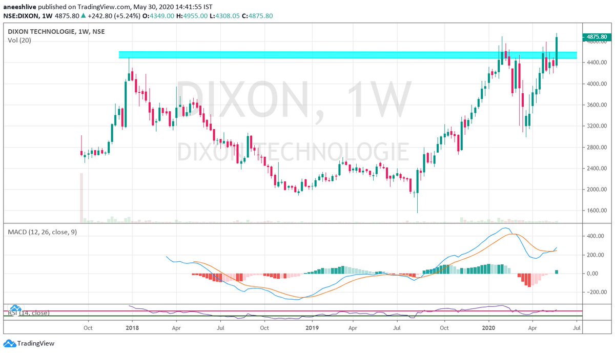 DIXONit was ledging across the resistance since a month, gave a strong breakout in the last week with strong volumeEverything suggests complete dominance of demand over any weak supply remaining in the scrip4/12