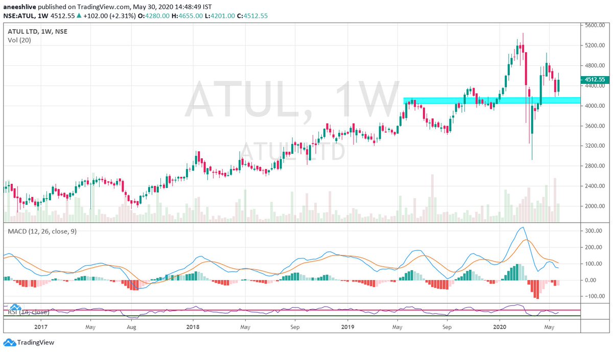 ATULPrice has made astrong recovery from recent fall quite steadily with good demand. checking the supply with minor correction met with stronger demand poised to make new highs again7/12