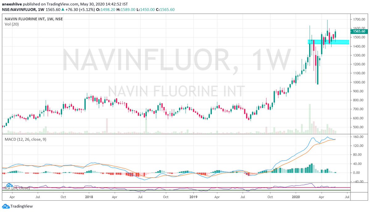 NAVINFLUORPrice was making consistantly new highs till the recent heavy fall. resisted the fall and made a higher low despite a big negateve sentiments in the mkt. A weak correction was met with strnd demand and price signals steady up move further5/12