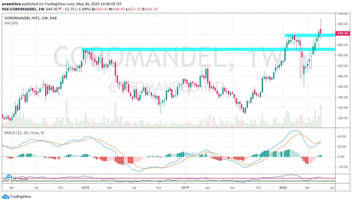 COROMANDELtrading abv all resistances with sky is the limitvery weak supply in it since many yearsshould go up with same momentum as it does now6/12