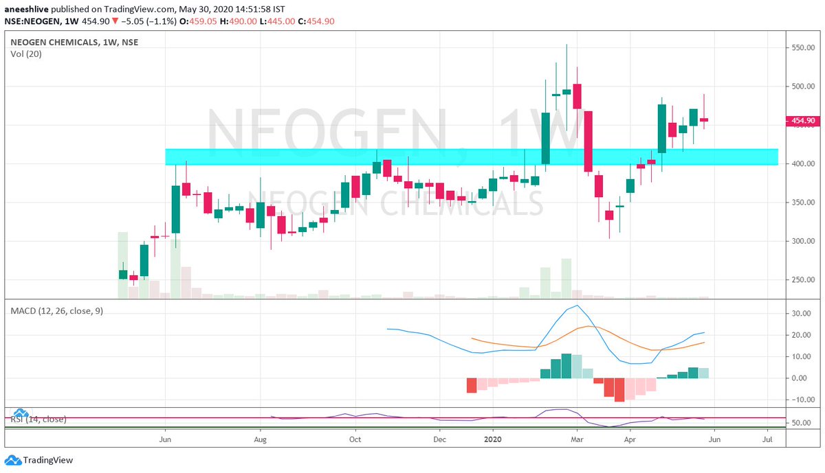 NEOGENits trading near its all time highpullback to support met with fierce demand and looks like trend getting even stronger with bigger volumes coming in9/12