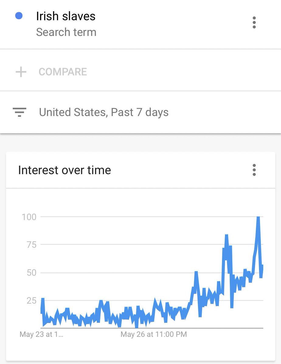 Since 2014 interest in the “Irish slaves” term on Google surges in the U.S. after every protest at police brutality. This week is no different.