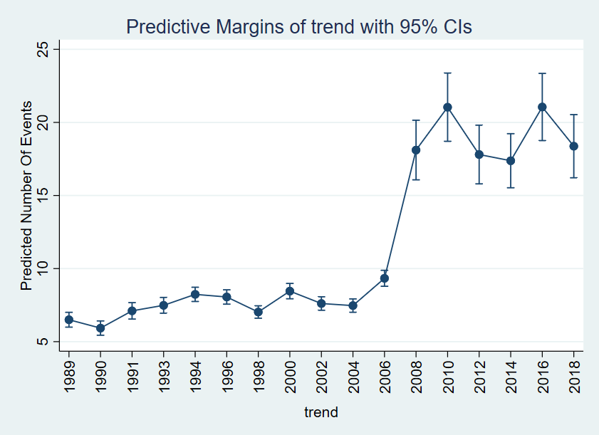 Mella10G's tweet image. Según la data del GGS de EE.UU, del 1989 al 2018, el num. de parejas sexuales de los encuestados reamente ha aumentado con el tiempo  #stata  #marginsplot #NegativeBinominalRegression