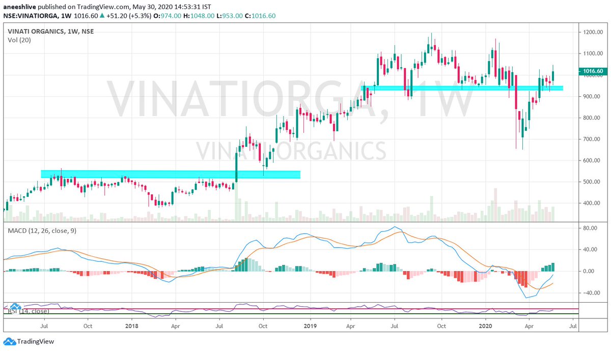 VINATIORGeasily cleared an important resistance with strong demand.it privides a strong support to price nowretest into the same was met with strong buyersstrong trending scrip10/12