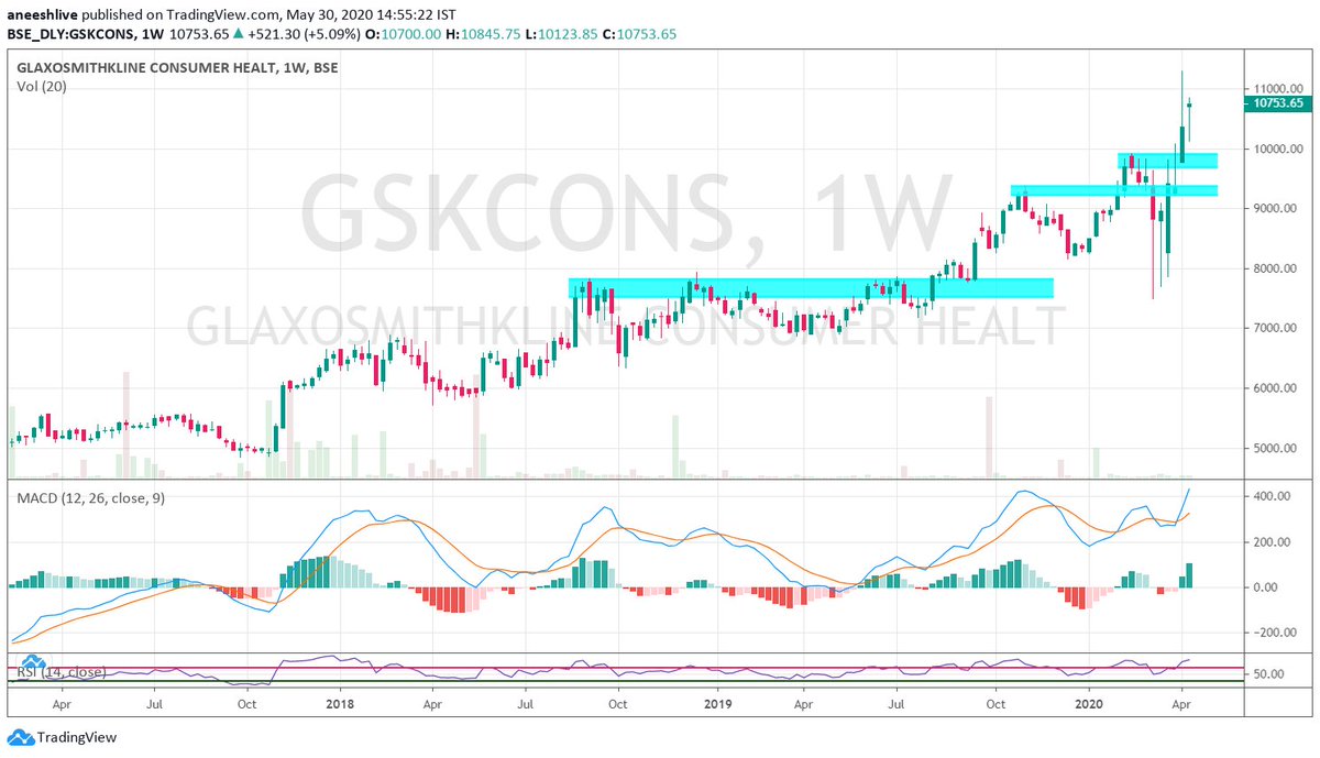 GSKCONSGlaxo, name is enough perfect historical example for bullish dow theory exampleeverytime a new high is amde, immediate support will be saved. nothing signals a trend change. awsome scrip11/12