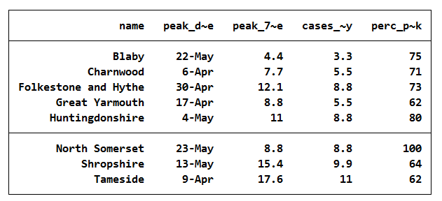 I can only find 8 lower tier LAs where the value on 23rd May was > 50% of the peak value. Here they are with date when of the peak value, 7-day ave for 23 May & percentage of the peak on that day.