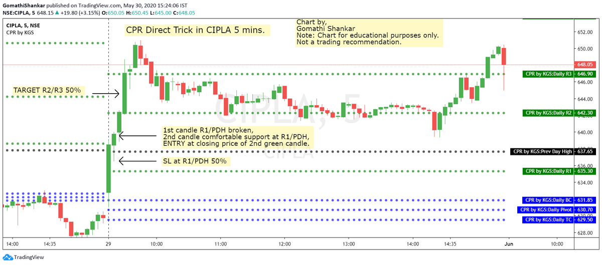cprbykgs's tweet photo. A Simple but effective CPR Direct trick in Cipla 5 mins chart.
#cpr #cprbykgs #centralpivotrange #cprindicator #pivotboss #powerofcpr https://t.co/96KywPeCIy