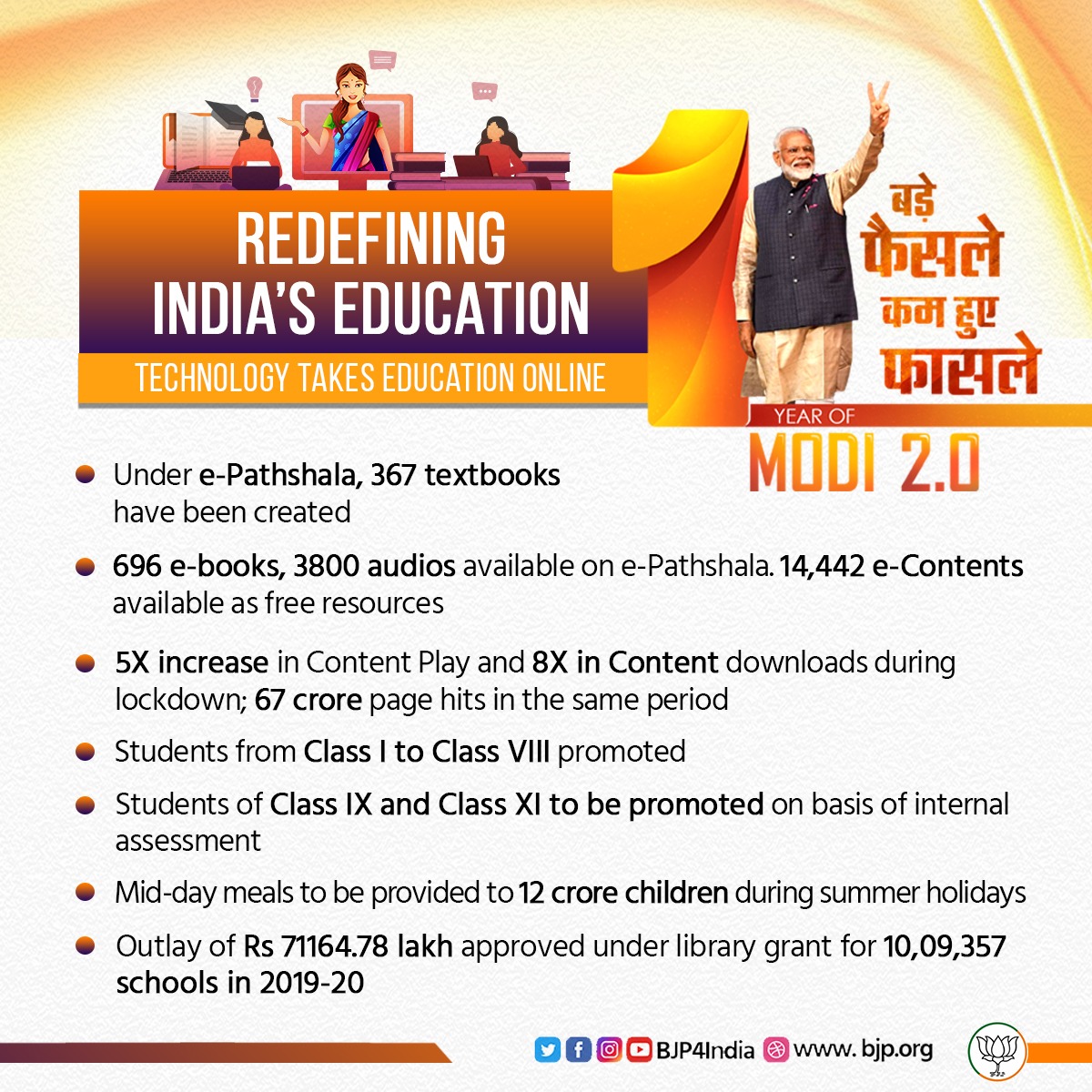 BJP4India's tweet photo. Redefining India's education

• Under e-Pathshala, 367 textbooks have been created.

• 696 e-books, 3800 audios available on e-Pathshala. 14,442 e-Contents available as free resources.

#1YearOfModi2 https://t.co/cOiUsTW8Ne