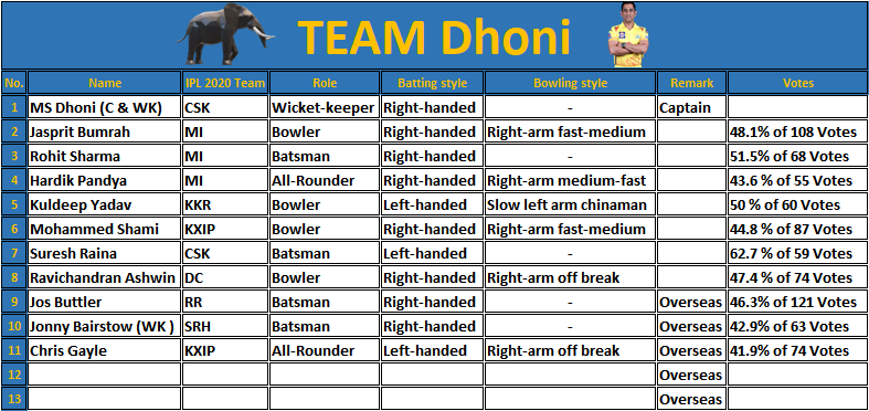 6on18_5's tweet photo. #TeamDhoni must be really happy to get Ashwin in their Ranks , Their Indian Pick are Complete.

 Congrats @SujoyBarg07 .

#EIPLAuction #EIPLAllStars #DhonivKohli https://t.co/PAmfGBh5FH