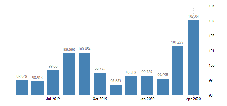 Singapore Terms of Trade at 103.04 points | Trading Economics | Scoopnest