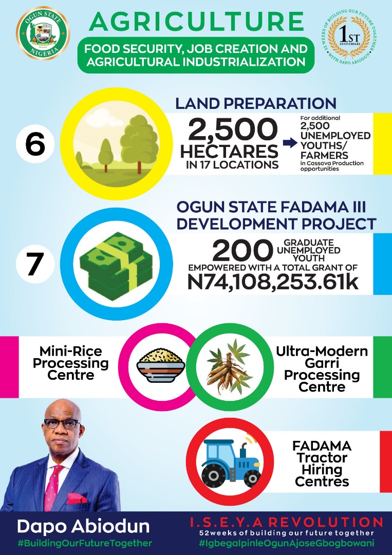 missadelaja's tweet photo. Here are a few highlights of the Governor of Ogun State  @dabiodunMFR in the agricultural sector.  (Part 1/2) #agricdevelopment #africanagriculture #ogunstate https://t.co/KYHaB7fndv