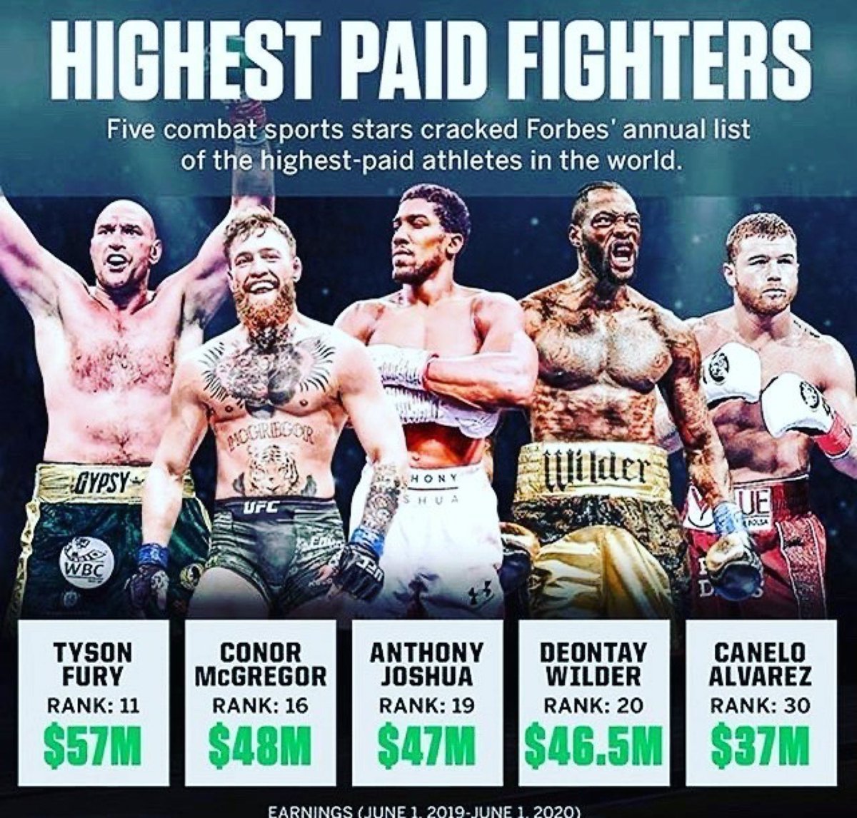 Tyson_Fury's tweet photo. Massive thanks to my team and god, @Forbes #11 🙏🏻 not a bad year. https://t.co/4NWhAiu8y4