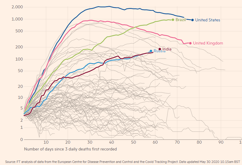 DrRiadYounes's tweet image. Crise do Coronavírus

A tragédia continua

Curva de mortes diárias do Brasil em franca ascensão

Relaxamento ou suspensão do isolamento social? Precisa ser avaliado com cuidado

Mais de 1000 brasileiros ainda estão morrendo todos os dias

Rever nossa estratégia para controle já