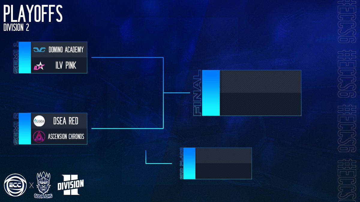 SundaysEsport's tweet photo. The #ECCS6 Division 2 Playoffs are right around the corner!
Do not miss today's action on stream, when @EsportDomino Academy, @esportsdelft Red, @TeamAscensionRL Chronos and @ILVEsports Pink fight for trophy and promotion.
๐ 17:00 CEST
๐บ https://t.co/UDFAJ7uSCt https://t.co/A9QTrIqaE8
