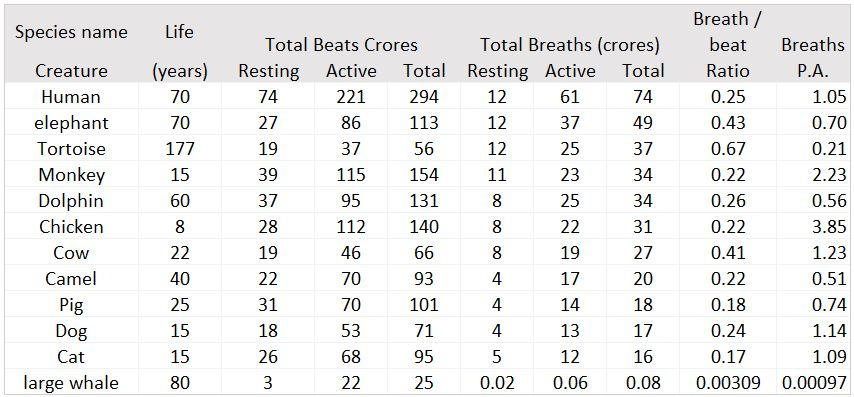 4/nInterestingly, The breath rate per year among man, cows, cats and dogs are in the similar range of breaths per year i.e. 1.00-1.25 crores. Please observe that all species have lived together for ages. Man domesticates cows, dogs and cats.