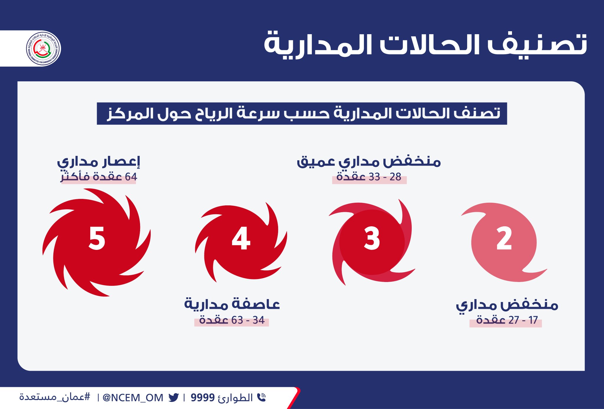 عمان مستعدة لتصنيف تويترين للأحوال الاستوائية حسب سرعة الرياح حول المركز عمان مستعدة للأراضي المنخفضة محافظة ظفار