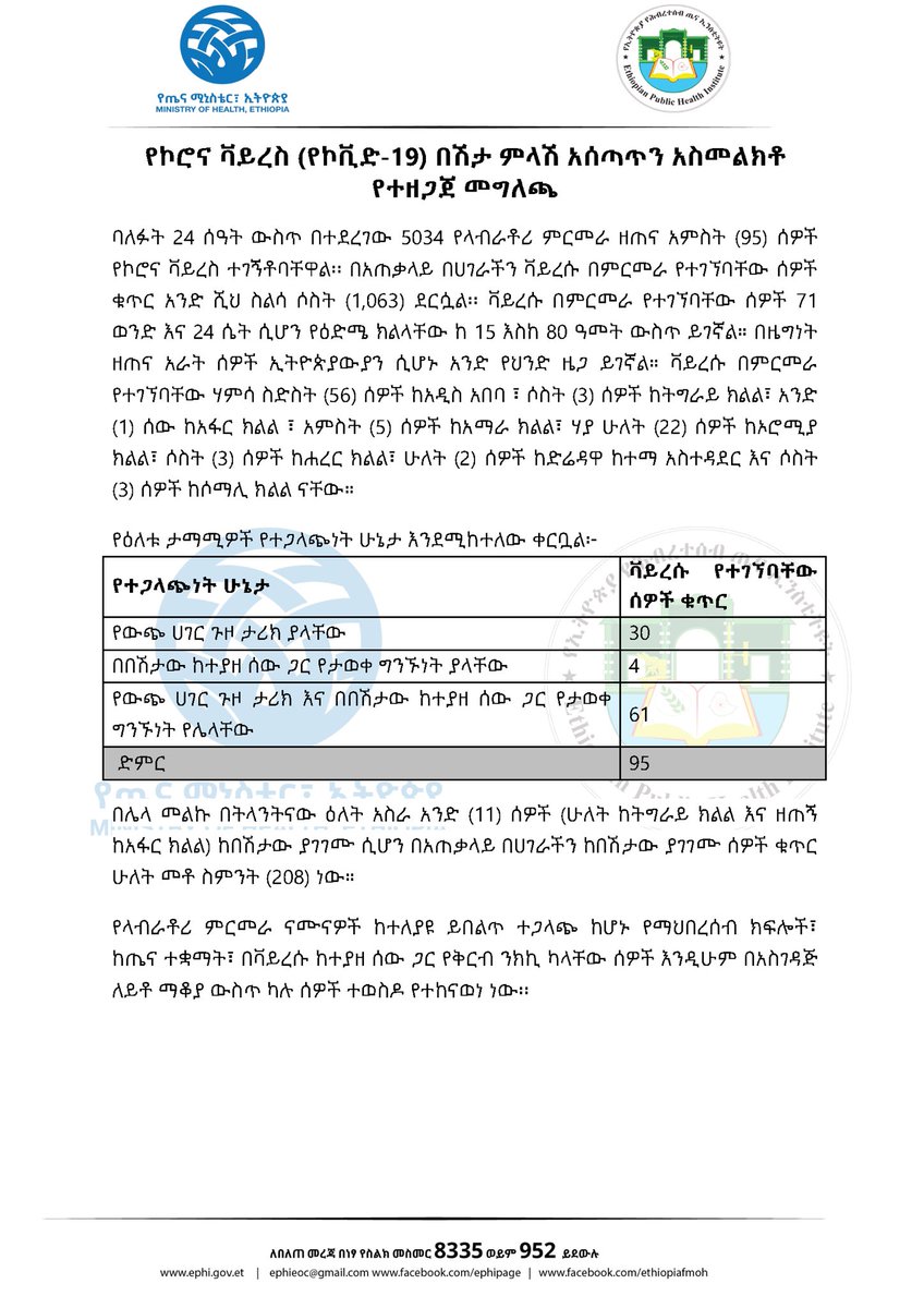 lia_tadesse's tweet image. Report #81

የኢትዮጵያ የኮሮና ቫይረስ ሁኔታ መግለጫ

Status update on #COVID19Ethiopia