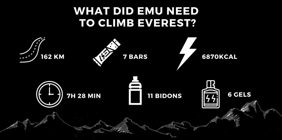 🔥 What did @EmuBuchmann need to climb Everest yesterday in @oetztalcom? 🛣️ 162 kilometres ⏰ 7 hours 28 minutes 🍫 7 bars 💦 11 bidons ⚡ 6870 kcal 🍴 6 gels #Ötztal #Oetztal #Bikeötztal #Bikeoetztal #TirolinHochform #Tirolatitsbest #everestchallenge #everesting