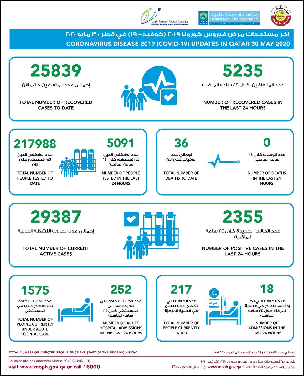 MOPHQatar's tweet photo. آخر مستجدات فيروس كورونا في قطر
Latest update on Coronavirus in Qatar

#سلامتك_هي_سلامتي 
#YourSafetyIsMySafety https://t.co/PZXzOlZxfQ
