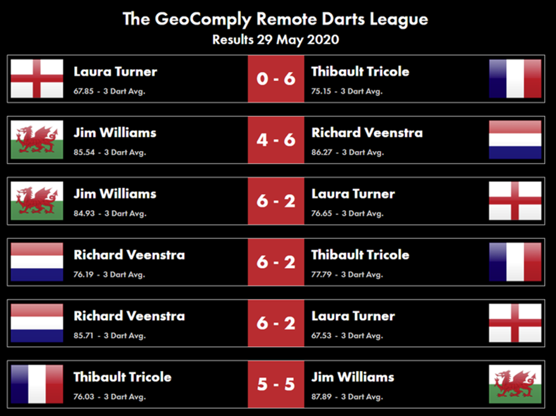 RemoteDarts's tweet photo. And yesterday's results for you... https://t.co/8lnP6rWKVx