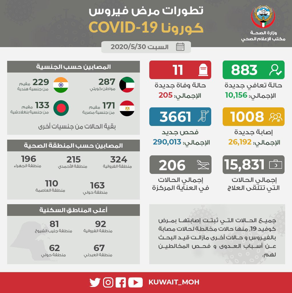 تطورات مرض 2020/5/30