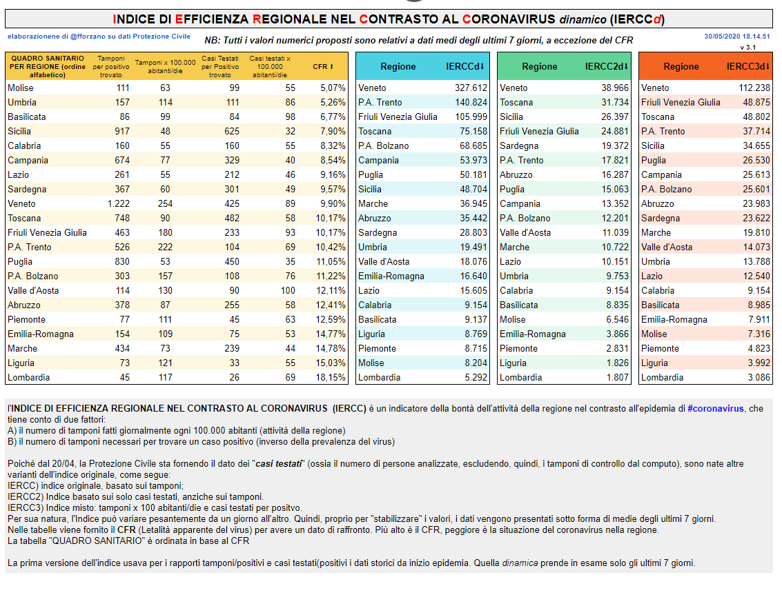 fforzano's tweet photo. #coronavirus #iercc
L'Indice di efficienza regionale nel contrasto al coronavirus aggiornato.
Si segnala il #molise che pur con una situazione tranquilla, non fa neppure il minimo sindacale per monitorare il territorio.
Il #Lazio continua a dormire.
La #Lombardia...beh! https://t.co/VF0hKS1p4H