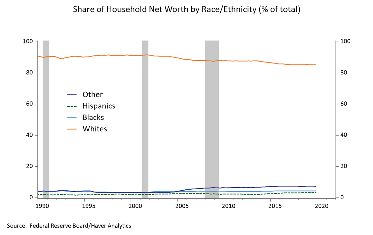 In response to  @itsafronomics's call to action I am going to make some observations as a macroeconomist. Black Americans’ share of wealth has hovered around 4% of total wealth for the past 30 years. People who account for more than 13% of the population hold 4% of the wealth..1/n