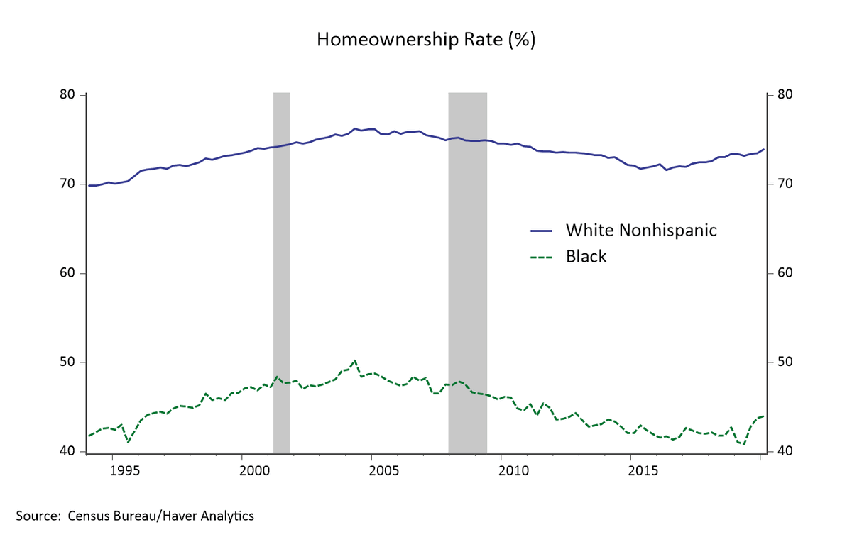 Avenues to wealth are not equal: 4.7% of black households held equity directly in 2016 as compared to 17.5% of whites (according to the Fed's SCF), home ownership is 44% for black hh and 73.7% for whites..3/n