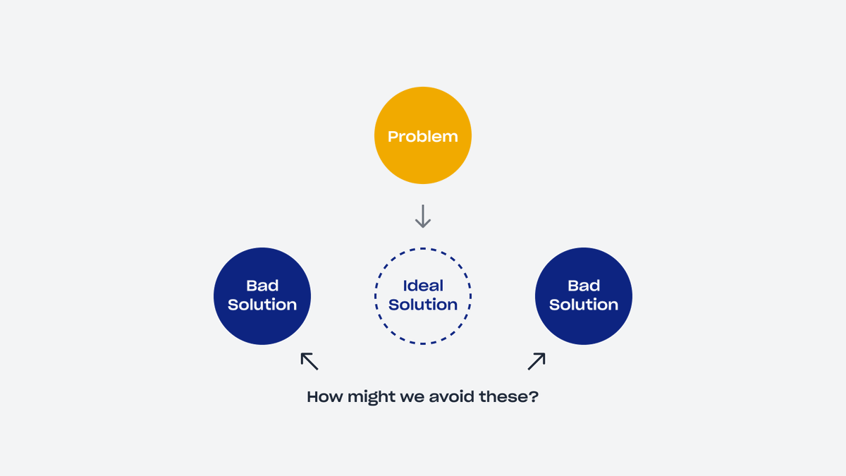 Brilliant models for problem-solving for designers. Quick summary
1. Break it down.
2. Invert - note the worst case scenarios
3. Repeatedly ask "hows" and "whys" (how to make it better -> do X -> how to do X)

buff.ly/2Ea2oi9