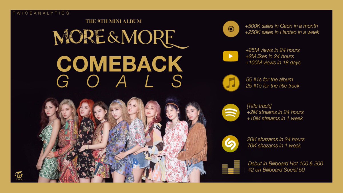 Twice Analytics Comeback Goals Let S Work Hard To Achieve Them And Show Our Support To Twice Get Ready To Break Them On Monday Jypetwice Twice Moreandmore T Co Xxwuvnmwhi