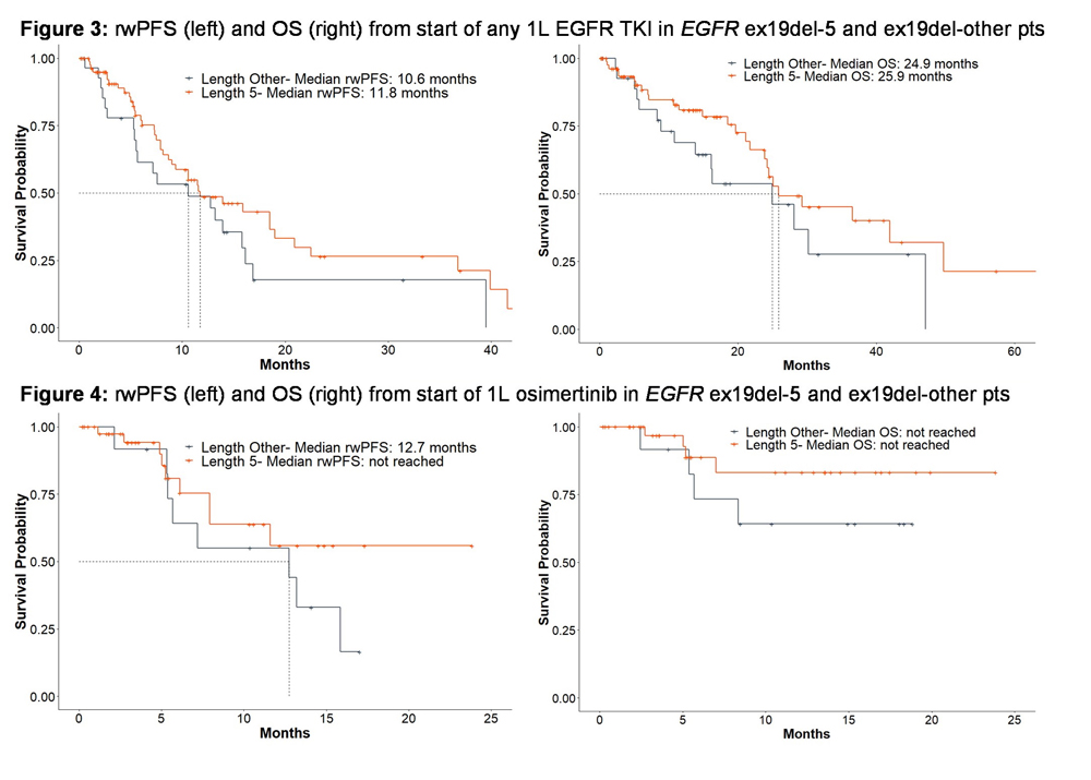 [3/4] #ASCO20 #PrecisionMedicine | In a real world CGDB of 336 aNSCLC pts with EGFR x19dels, 5 aa x19dels were most common (71%) and 29% of cases had 3, 4, 6 or 8 aa x19dels. For pts included in the treatment cohort, no significant differences in rwPFS or OS were observed.