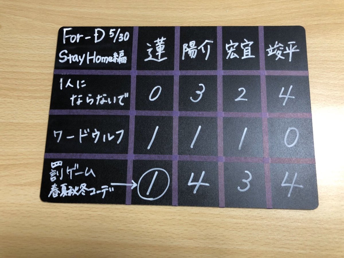 For_D_official's tweet photo. 「For-D Presents Stay Home編」
ご視聴ありがとうございました！

久々にみんなで集まれて嬉しかったです！皆さんのおかけで楽しい時間を過ごすことができました！

こんなときだからこそ、皆さんに🌈

またどこかでお会いしましょう☆

#For_D https://t.co/1JnCwgHBzk
