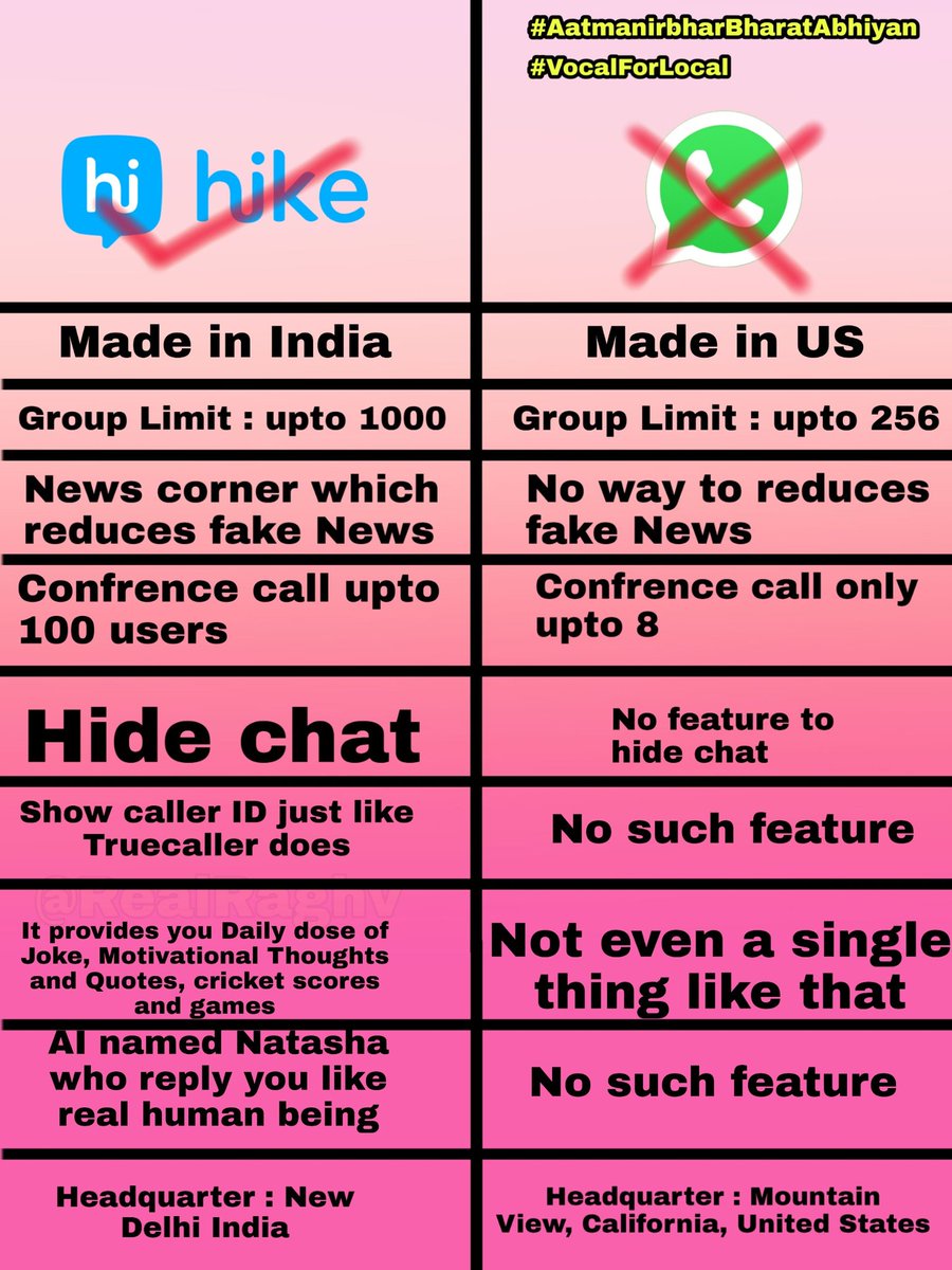 cramakrishnared's tweet photo. #IndiaSupportsRoposo
Please 🙏🙏include #hike in your social hub ,it is an indian🇮🇳 messenging application.
Click here 👇🏼
https://t.co/LmIrqYu5DK https://t.co/QIT2dVBsSD