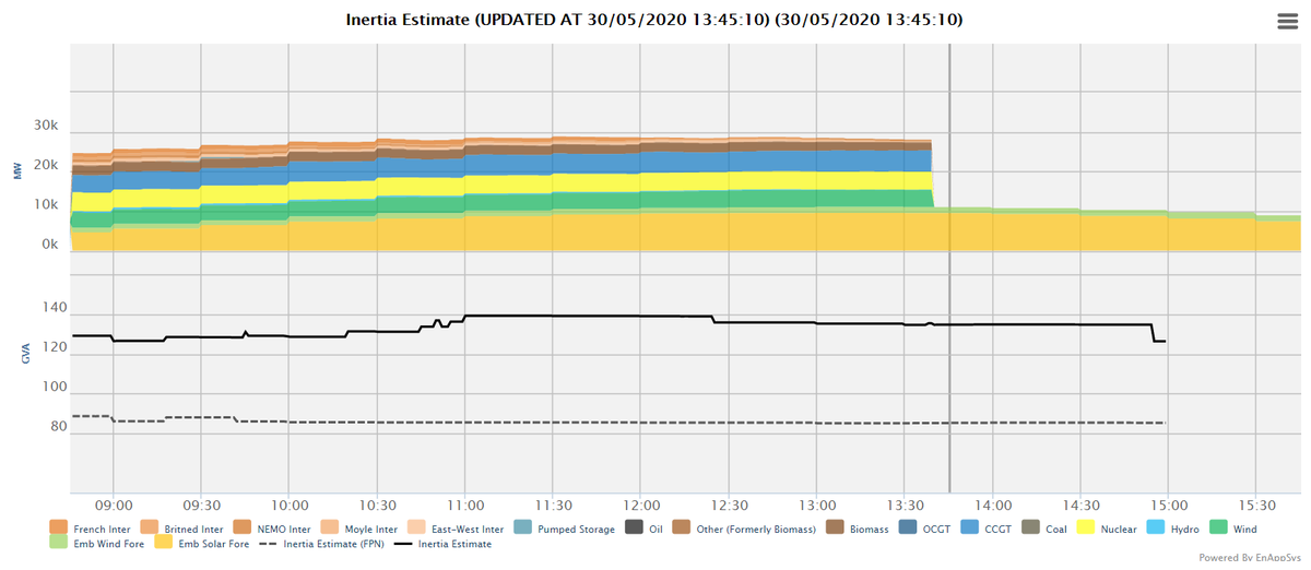 MontelAnalytics's tweet photo. GB : NG ESO reversing continental interconnectors by more than 5GW as it copes with a glut of solar power on a day with low demand. Pushing inertia from 85 GVAs to 140GVAs by creating transmission demand space for 12 CCGT units to come on in the BM. ^PH https://t.co/crvwHfQVYK