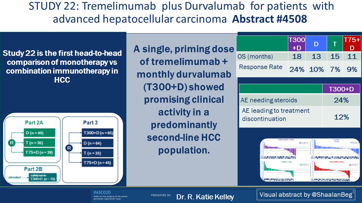 ShaalanBeg's tweet image. Study 22 is the first head-to-head comparison of monotherapy vs combination immunotherapy in HCC.
 
Combination T and D had an OS of 18 months and RR of 24%!

The front line HIMALAYA trial uses this combination and should be reading out soon.

#ASCO20 #hpbsm