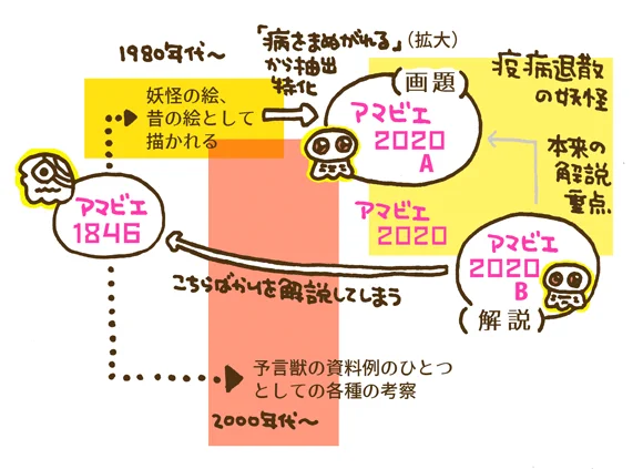 #アマビエ 「2020年のアマビエ解説について--アマビエ2020A/B」 https://t.co/waPGH8iN6Q  は、ちょうど公開してひとつきぐらい経ったわけだが、報道や雑誌などのアマビエの基本認識はほとんど2020Bのままで、そこに他の予言獣や、さらに新資料な予言獣が増えてゴチャゴチャになったダケの感が強い。 