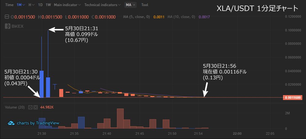 アンゴロウ 暗号資産 On Twitter 速報 リップルアルファ Xla が上場 Ico価格 0 2円 現在価格 0 13円 上場直後に一瞬10 67円まで吹き上げ 現在はico価格から35 ダウンの状況 Https T Co Nuyy55hp0u