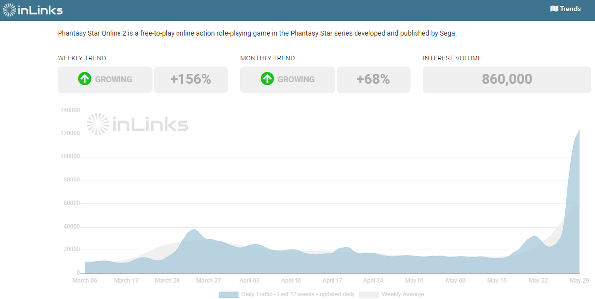 Today's trending topic: #PhantasyStarOnline2 

The famous #MMORPG saw an increase in weekly trend by + 156% , <a href="/play_pso2/">Phantasy Star Online 2 New Genesis - Global</a> is currently trying to resolve the installation bugs occuring on the Microsoft Store for north America.

bit.ly/2ZQgK3b