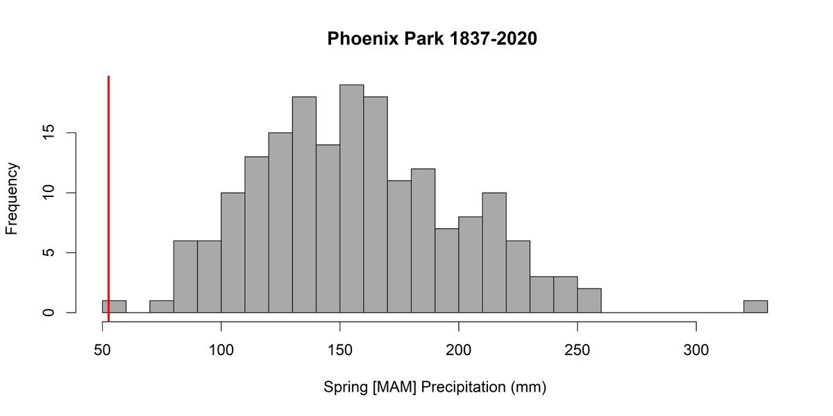Spring 2020 is not just the driest on record at Phoenix Park back to 1837, it smashes the records