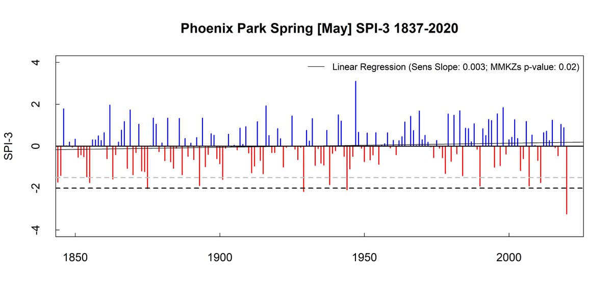 The spring SPI-3 series shows again how exceptional current circumstances are – no previous drought at this time of year even comes close.