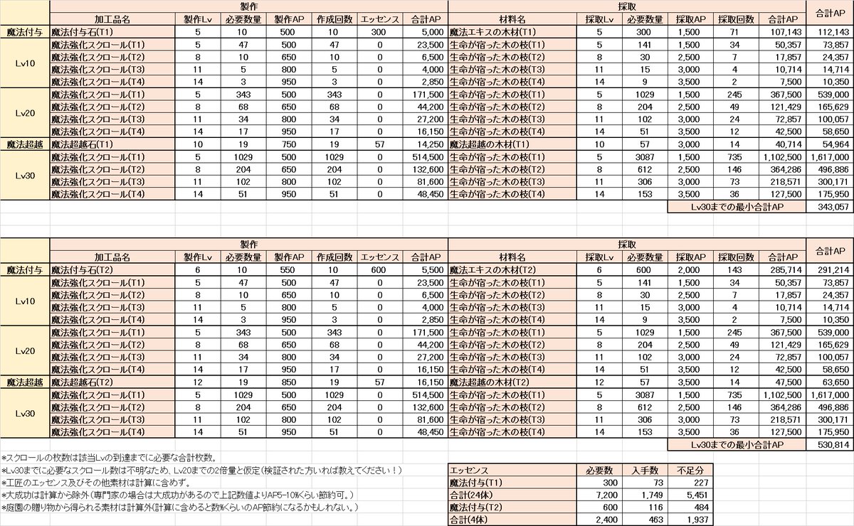 ファシル リネレボ工匠 魔法付与師のまとめ ペットは幅広いステータスが上がります Pvpクリダメ減少を持つペットは最優先 スクロールは材料が余っていてもランクが高いt3かt4を優先に作ればapを大きく節約することができます Lv以降のスクロール数