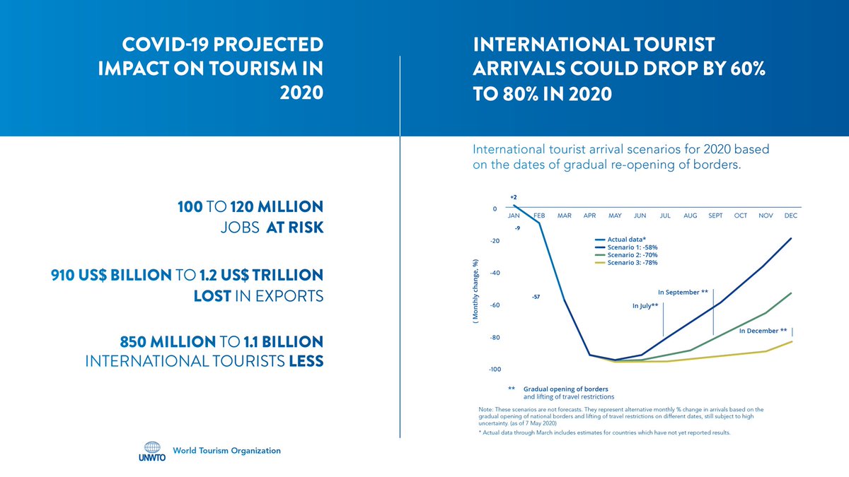 In light of downward outlooks, our Guidelines for Tourism Recovery aim to support governments and the private sector to recover from an unparalleled crisis. With #safety, #responsibility and #sustainability to #TravelTomorrow webunwto.s3.eu-west-1.amazonaws.com/s3fs-public/20…