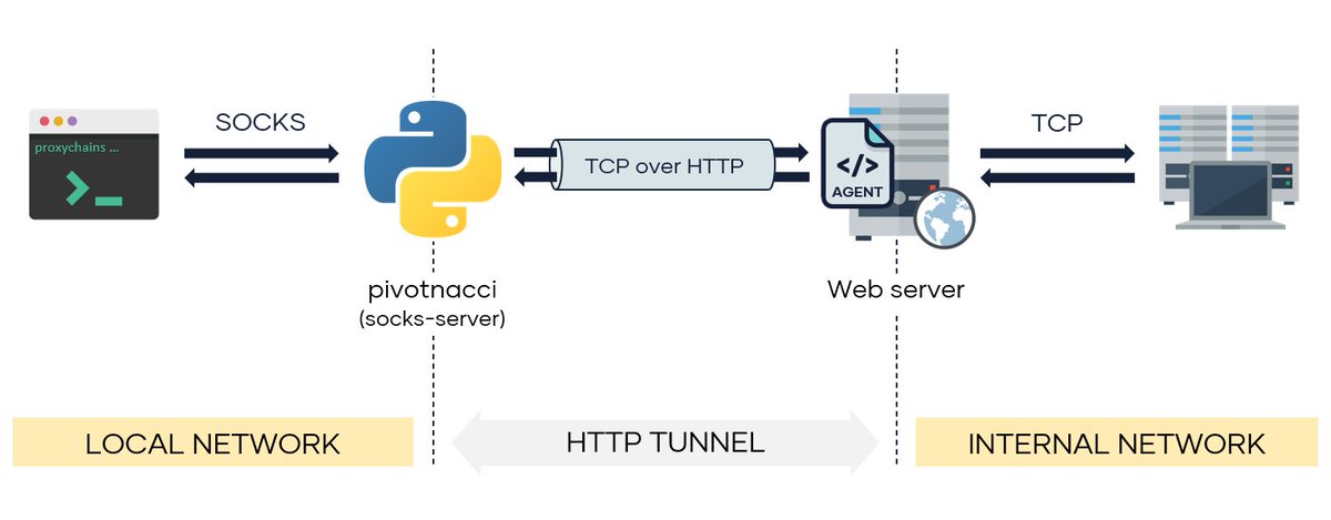KitPloit's tweet image. Pivotnacci - A Tool To Make Socks Connections Through HTTP Agents j.mp/2zAYArN #Aspx #LateralMovement #Pivotnacci #Socks